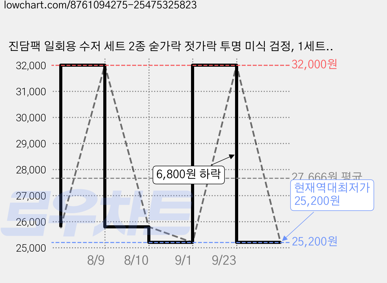 진담팩 일회용 수저 세트 2종 숟가락 젓가락 투명 미식 검정, 1세트, 500개입 가격 변동 차트, 현재가 25,200원, 역대최저가