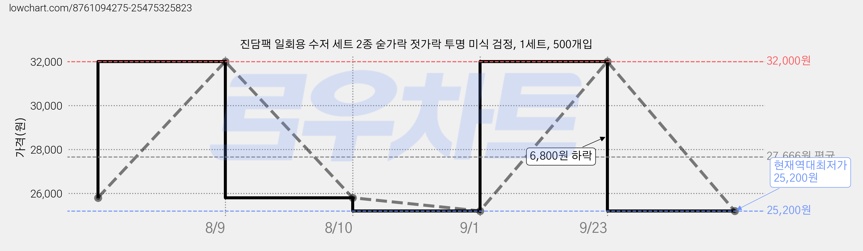 진담팩 일회용 수저 세트 2종 숟가락 젓가락 투명 미식 검정, 1세트, 500개입 가격 변동 차트, 현재가 25,200원, 역대최저가