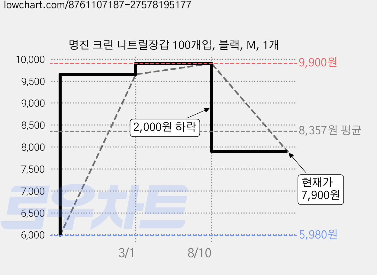 명진 크린 니트릴장갑 100개입, 블랙, M, 1개 가격 변동 차트, 현재가 7,900원, 관측 최저가 5,980원