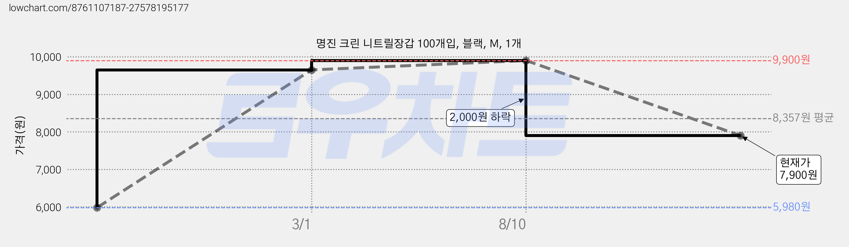 명진 크린 니트릴장갑 100개입, 블랙, M, 1개 가격 변동 차트, 현재가 7,900원, 관측 최저가 5,980원