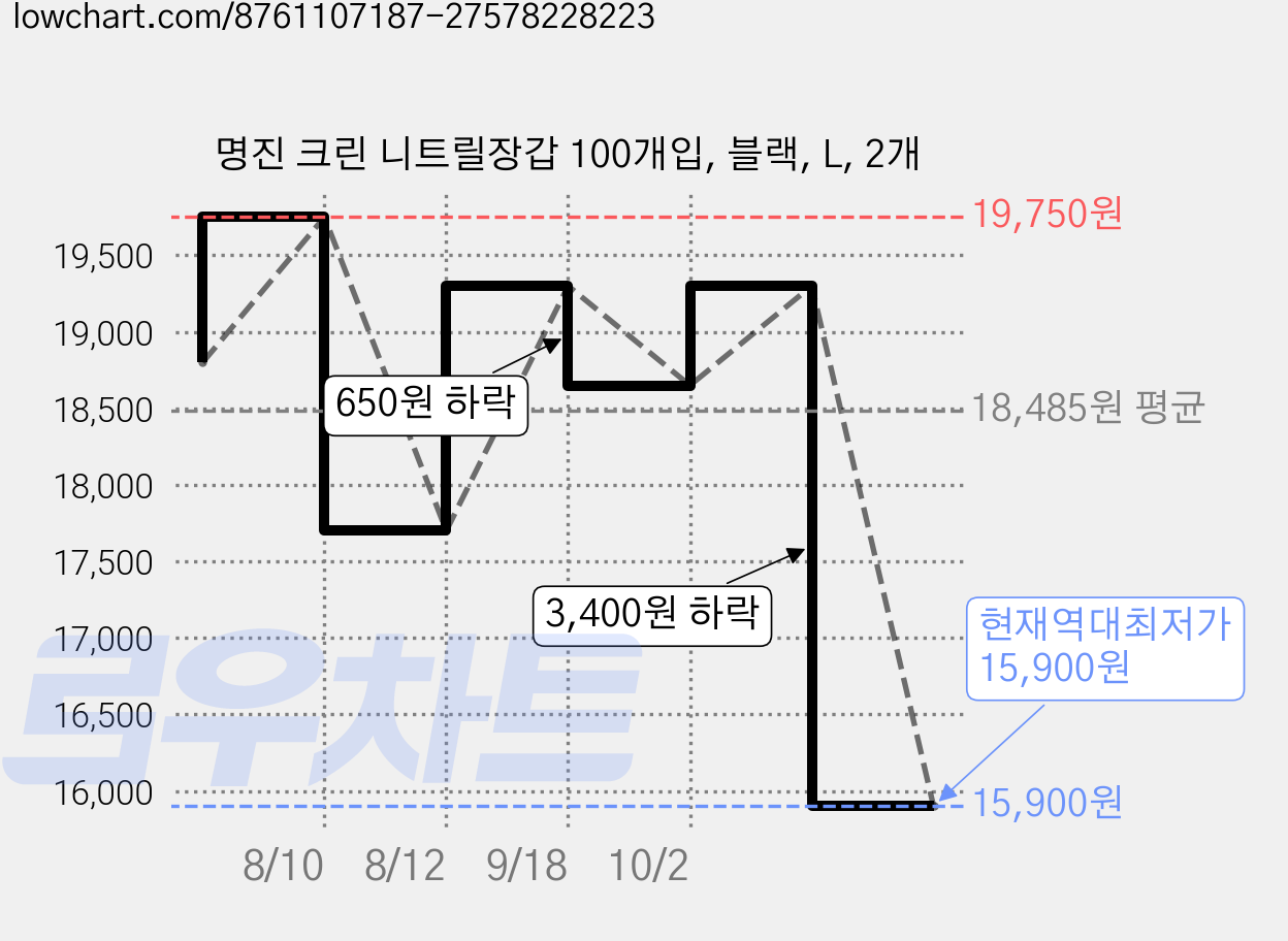 명진 크린 니트릴장갑 100개입, 블랙, L, 2개 가격 변동 차트, 현재가 15,900원, 역대최저가