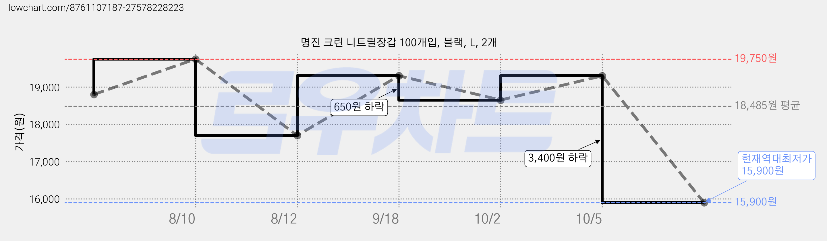 명진 크린 니트릴장갑 100개입, 블랙, L, 2개 가격 변동 차트, 현재가 15,900원, 역대최저가