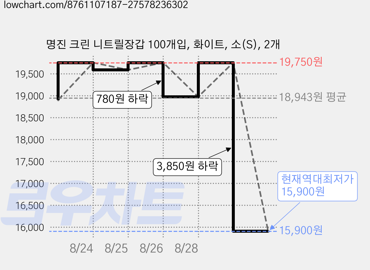 명진 크린 니트릴장갑 100개입, 화이트, 소(S), 2개 가격 변동 차트, 현재가 15,900원, 역대최저가