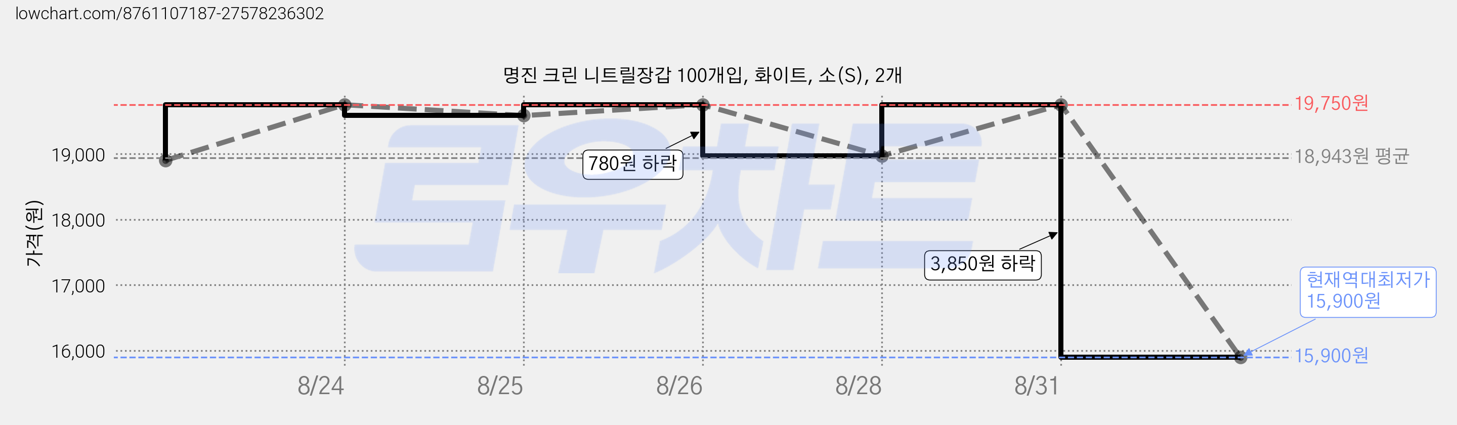 명진 크린 니트릴장갑 100개입, 화이트, 소(S), 2개 가격 변동 차트, 현재가 15,900원, 역대최저가