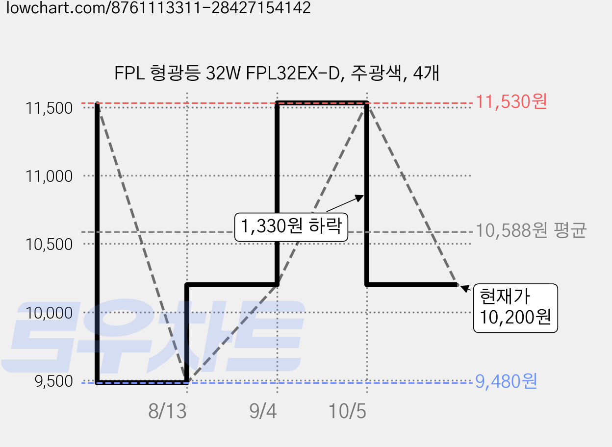 FPL 형광등 32W FPL32EX-D, 주광색, 4개 가격 변동 차트, 현재가 10,200원, 관측 최저가 9,480원