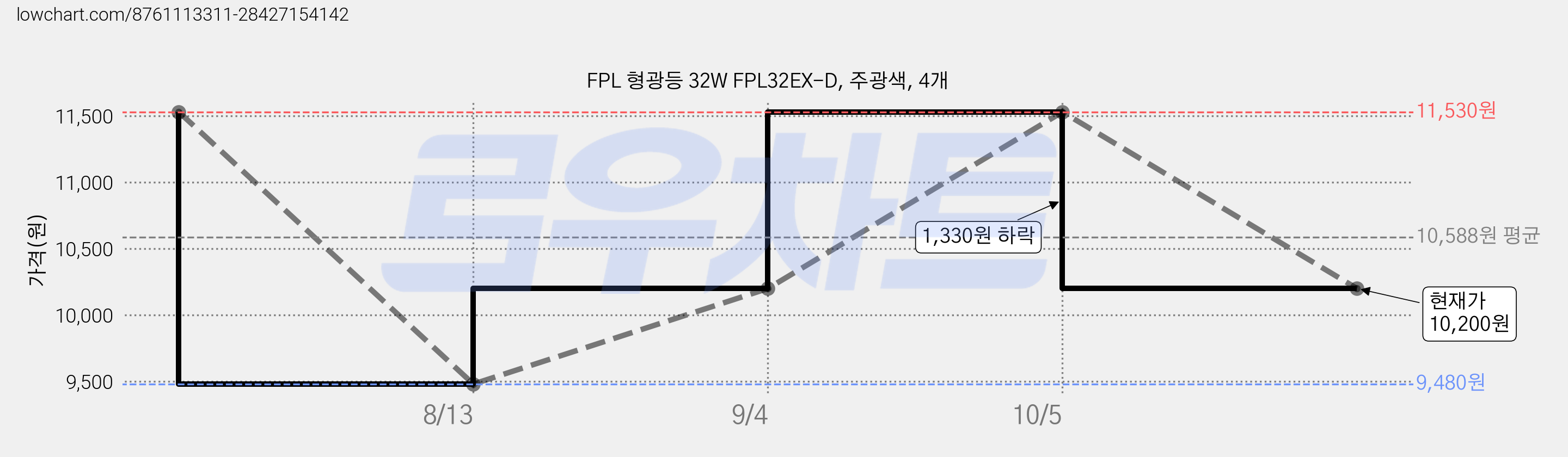 FPL 형광등 32W FPL32EX-D, 주광색, 4개 가격 변동 차트, 현재가 10,200원, 관측 최저가 9,480원