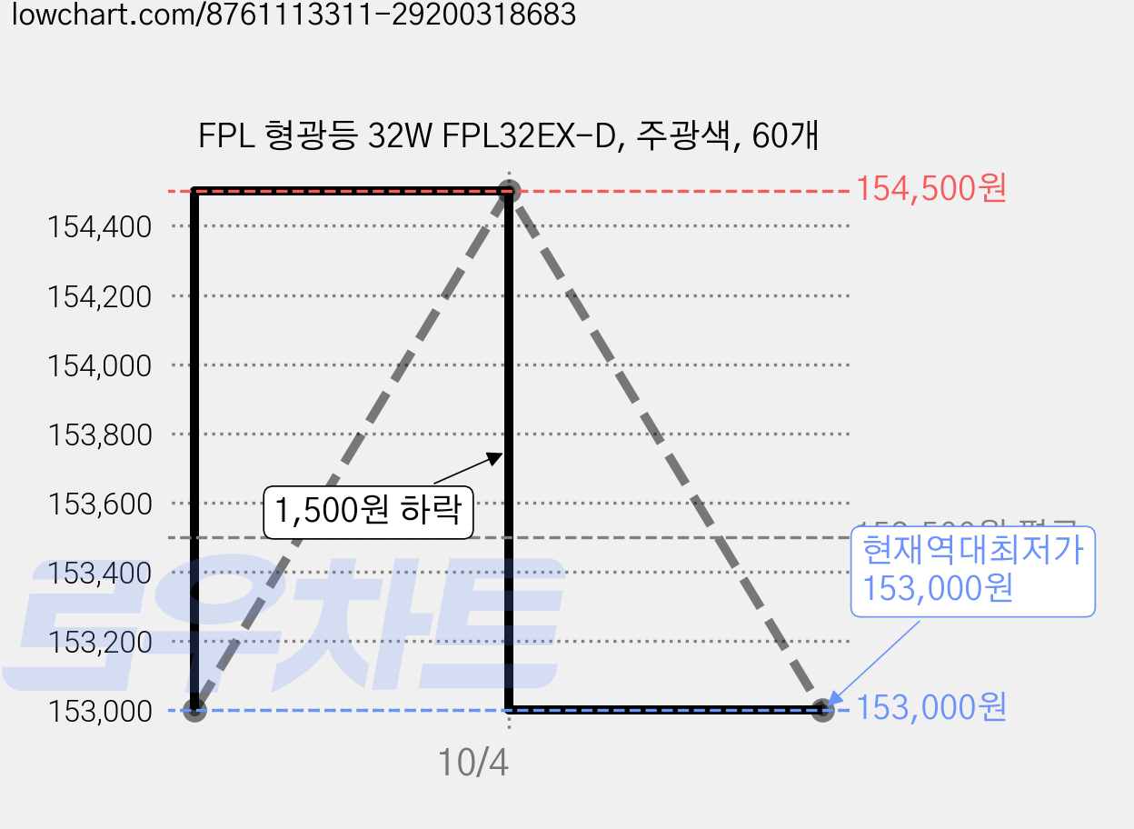 FPL 형광등 32W FPL32EX-D, 주광색, 60개 가격 변동 차트, 현재가 153,000원, 역대최저가