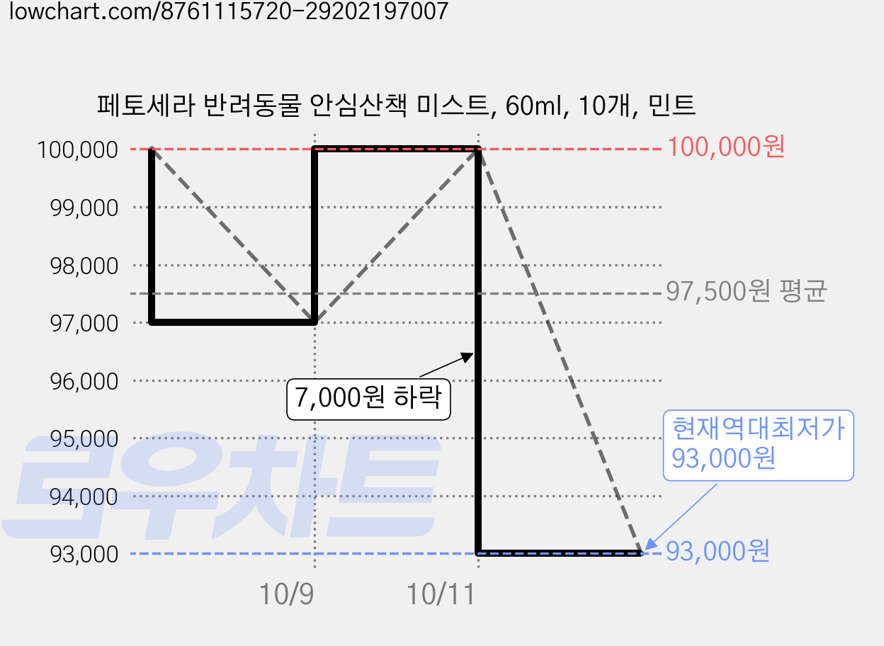 페토세라 반려동물 안심산책 미스트, 60ml, 10개, 민트 가격 변동 차트, 현재가 93,000원, 역대최저가