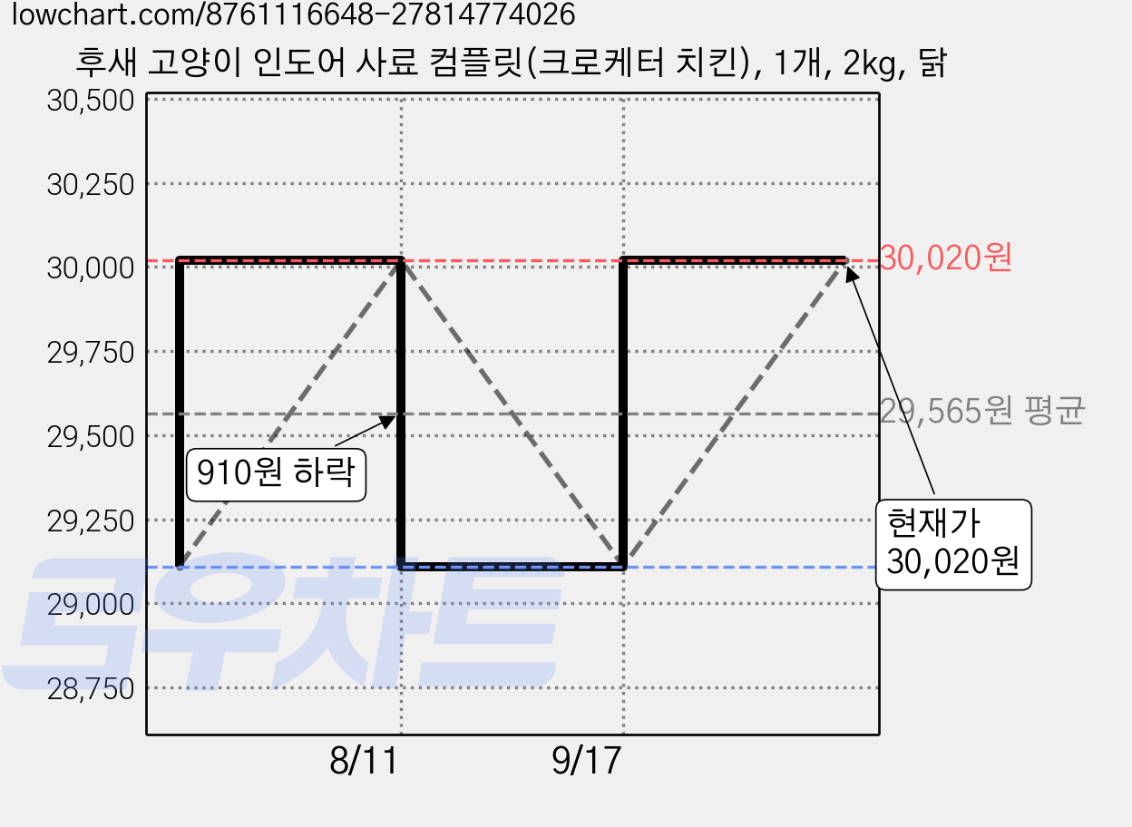 후새 고양이 인도어 사료 컴플릿(크로케터 치킨), 1개, 2kg, 닭 가격 변동 차트, 현재가 30,020원, 관측 최저가 29,110원