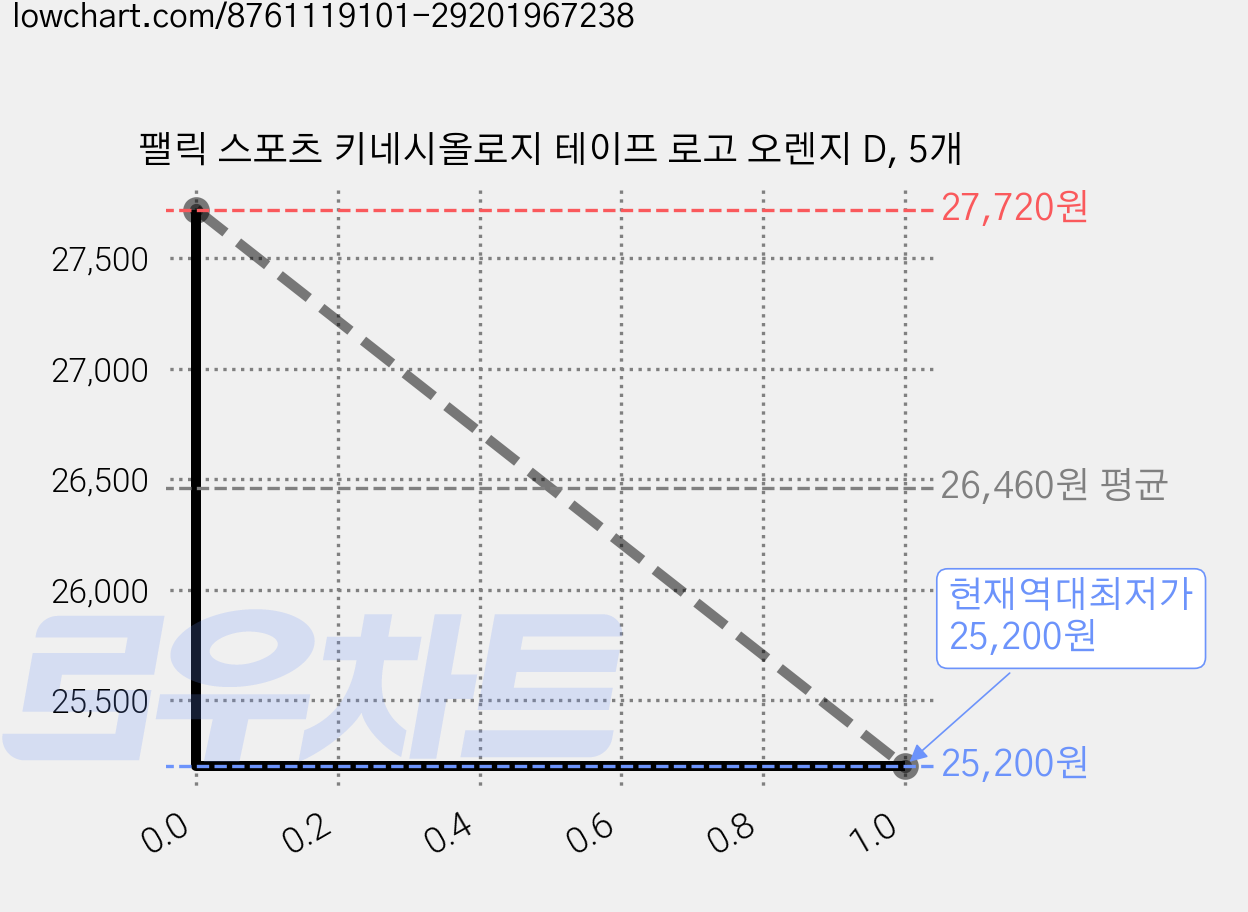 팰릭 스포츠 키네시올로지 테이프 로고 오렌지 D, 5개 가격 변동 차트, 현재가 25,200원, 역대최저가