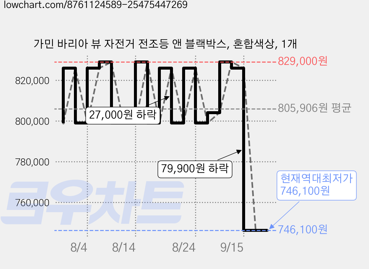가민 바리아 뷰 자전거 전조등 앤 블랙박스, 혼합색상, 1개 가격 변동 차트, 현재가 746,100원, 역대최저가