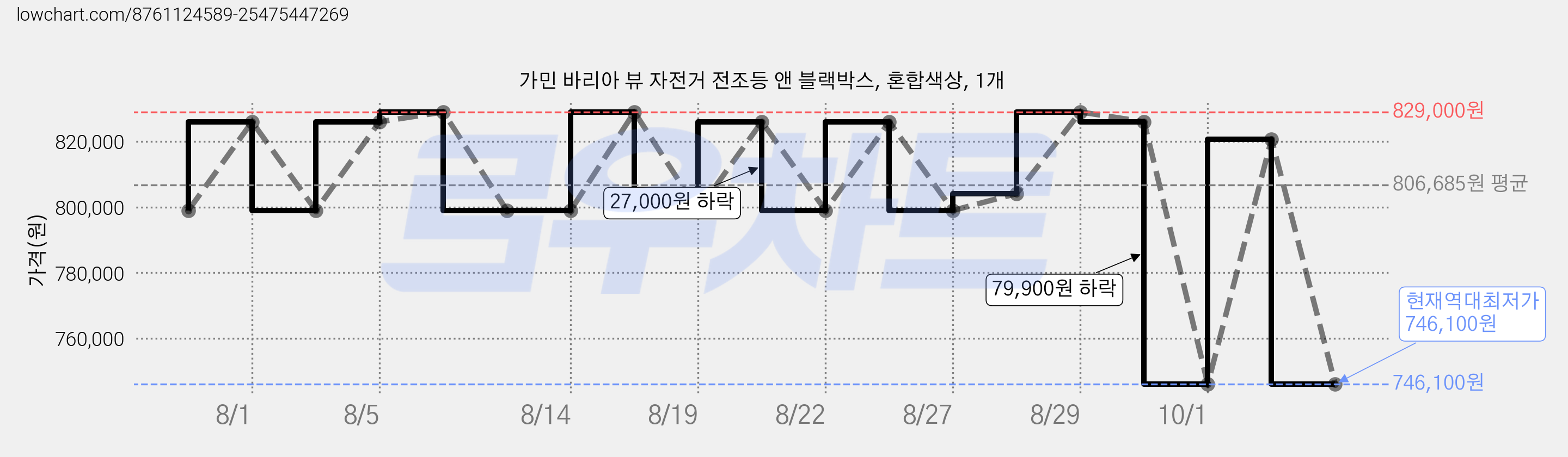 가민 바리아 뷰 자전거 전조등 앤 블랙박스, 혼합색상, 1개 가격 변동 차트, 현재가 746,100원, 역대최저가