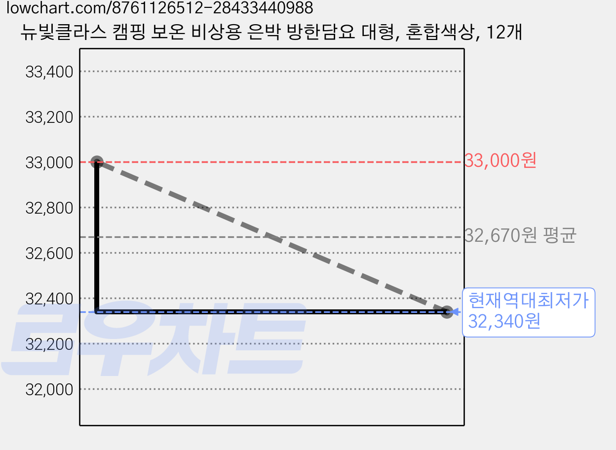 뉴빛클라스 캠핑 보온 비상용 은박 방한담요 대형, 혼합색상, 12개 가격 변동 차트, 현재가 32,340원, 역대최저가