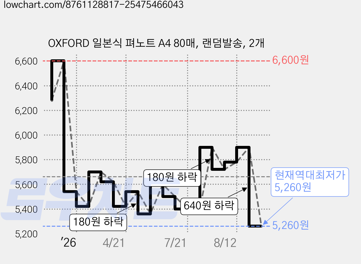 OXFORD 일본식 펴노트 A4 80매, 랜덤발송, 2개 가격 변동 차트, 현재가 5,260원, 역대최저가