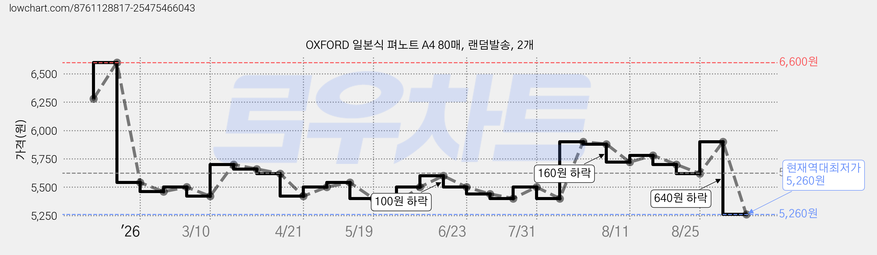 OXFORD 일본식 펴노트 A4 80매, 랜덤발송, 2개 가격 변동 차트, 현재가 5,260원, 역대최저가