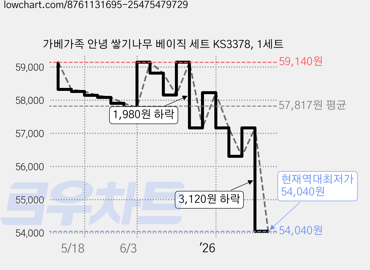 가베가족 안녕 쌓기나무 베이직 세트 KS3378, 1세트 가격 변동 차트, 현재가 54,040원, 역대최저가