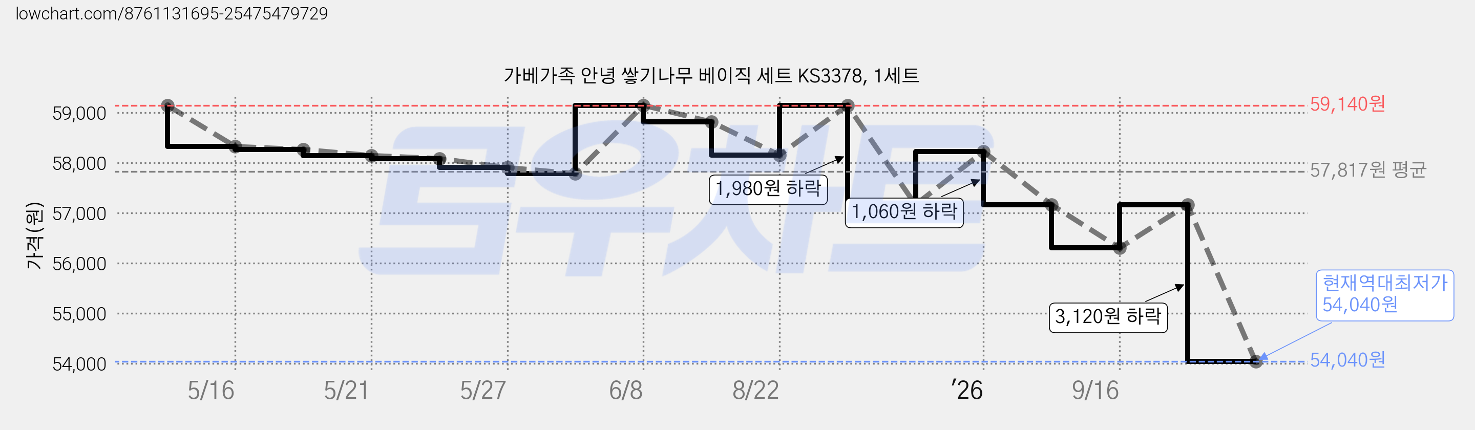 가베가족 안녕 쌓기나무 베이직 세트 KS3378, 1세트 가격 변동 차트, 현재가 54,040원, 역대최저가