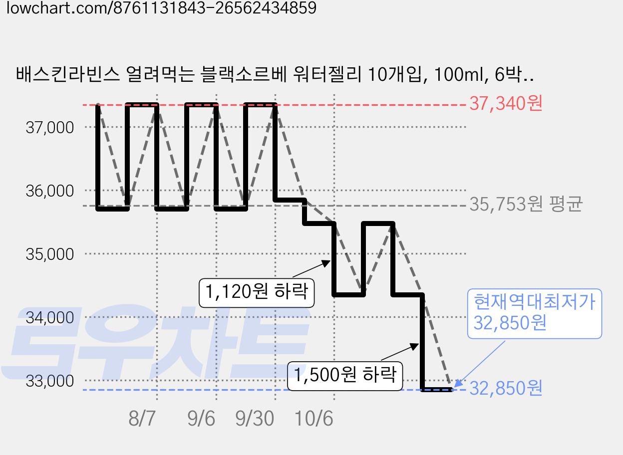 배스킨라빈스 얼려먹는 블랙소르베 워터젤리 10개입, 100ml, 6박스 가격 변동 차트, 현재가 32,850원, 역대최저가