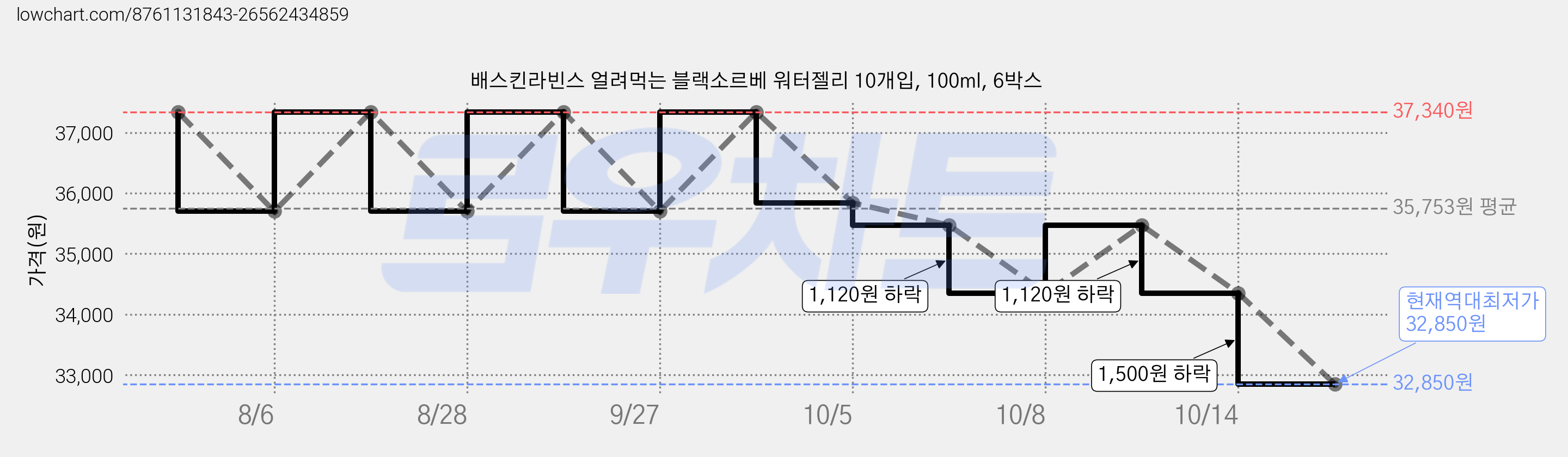 배스킨라빈스 얼려먹는 블랙소르베 워터젤리 10개입, 100ml, 6박스 가격 변동 차트, 현재가 32,850원, 역대최저가