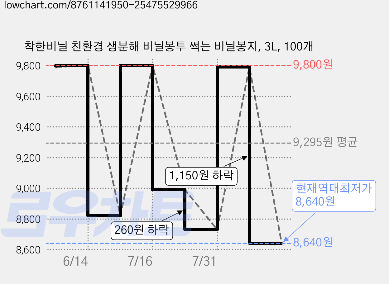 착한비닐 친환경 생분해 비닐봉투 썩는 비닐봉지, 3L, 100개 가격 변동 차트, 현재가 8,640원, 역대최저가