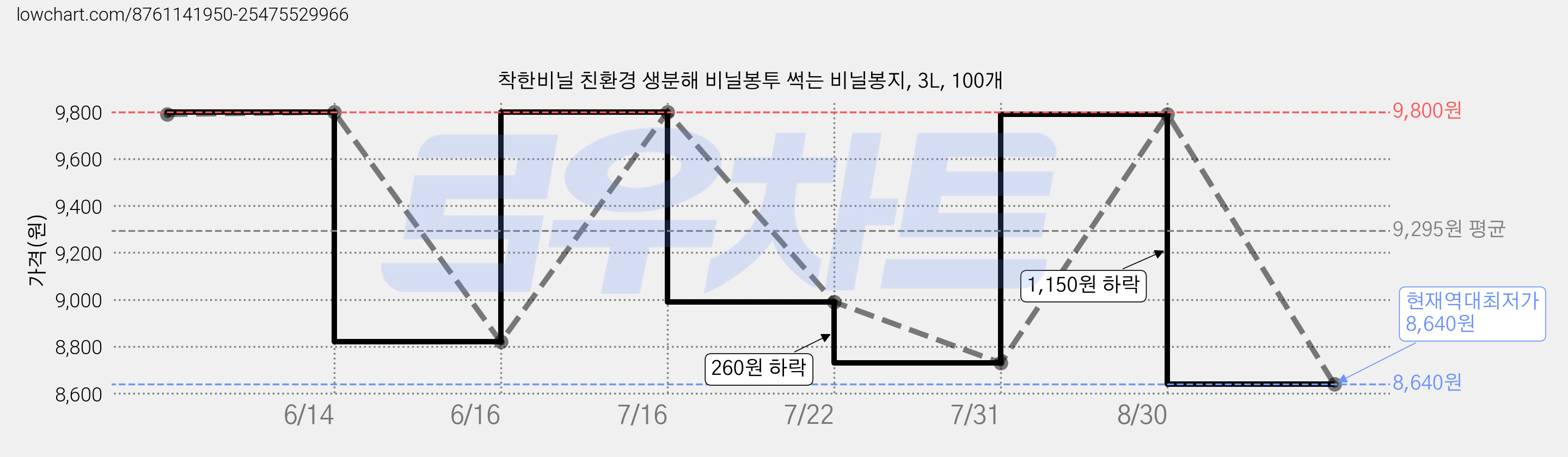 착한비닐 친환경 생분해 비닐봉투 썩는 비닐봉지, 3L, 100개 가격 변동 차트, 현재가 8,640원, 역대최저가