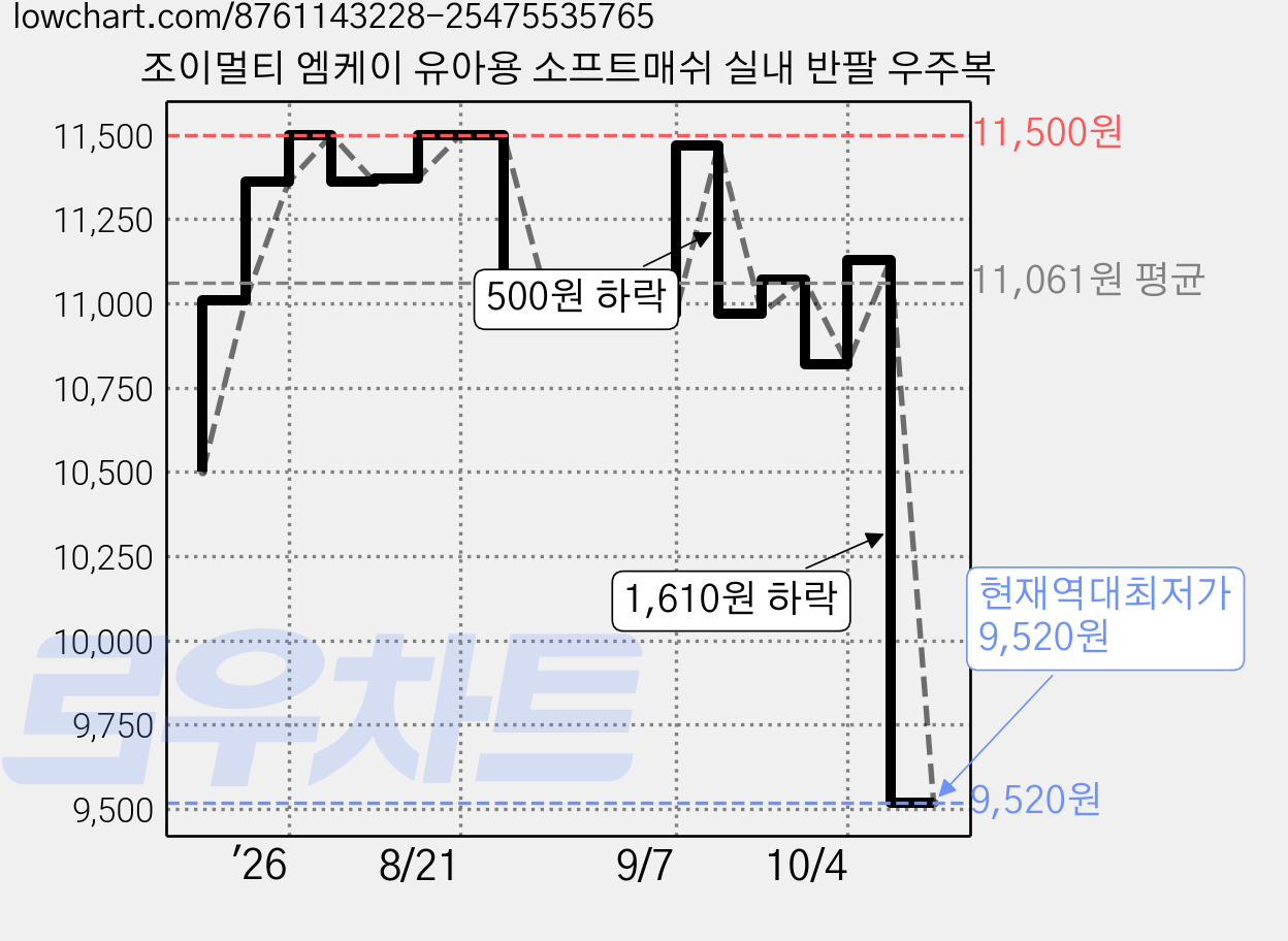 조이멀티 엠케이 유아용 소프트매쉬 실내 반팔 우주복 가격 변동 차트, 현재가 9,520원, 역대최저가