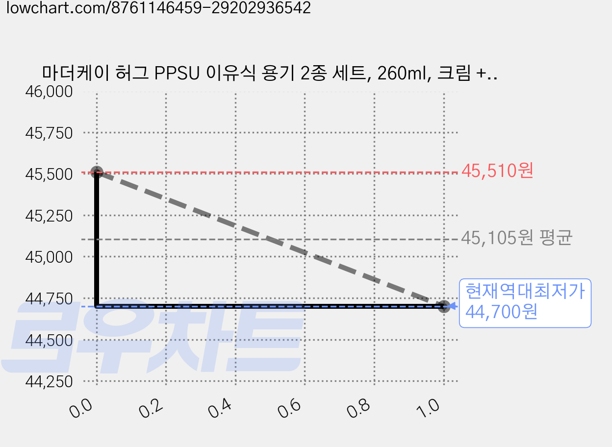 마더케이 허그 PPSU 이유식 용기 2종 세트, 260ml, 크림 + 핑크베이지, 3세트 가격 변동 차트, 현재가 44,700원, 역대최저가