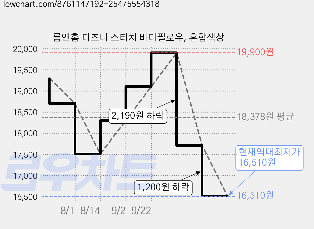 룸앤홈 디즈니 스티치 바디필로우, 혼합색상 가격 변동 차트, 현재가 16,510원, 역대최저가