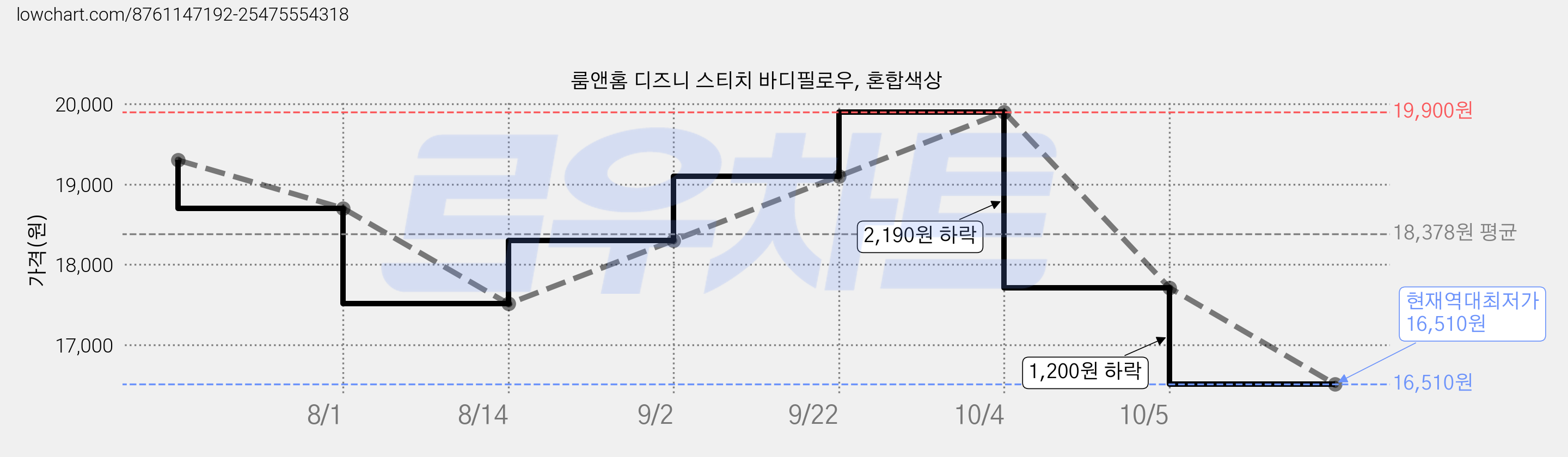 룸앤홈 디즈니 스티치 바디필로우, 혼합색상 가격 변동 차트, 현재가 16,510원, 역대최저가