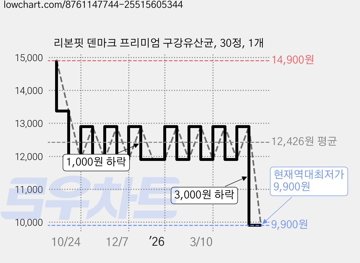 리본핏 덴마크 프리미엄 구강유산균, 30정, 1개 가격 변동 차트, 현재가 9,900원, 역대최저가