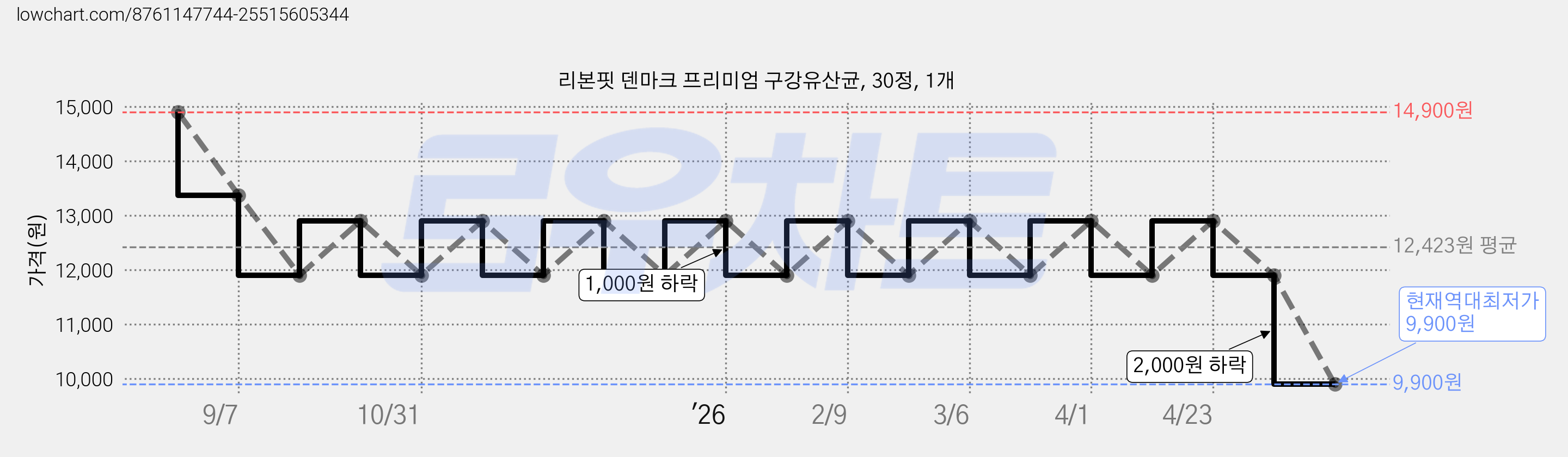 리본핏 덴마크 프리미엄 구강유산균, 30정, 1개 가격 변동 차트, 현재가 9,900원, 역대최저가