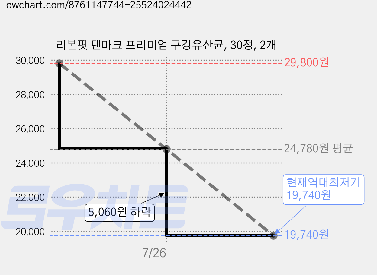 리본핏 덴마크 프리미엄 구강유산균, 30정, 2개 가격 변동 차트, 현재가 19,740원, 역대최저가