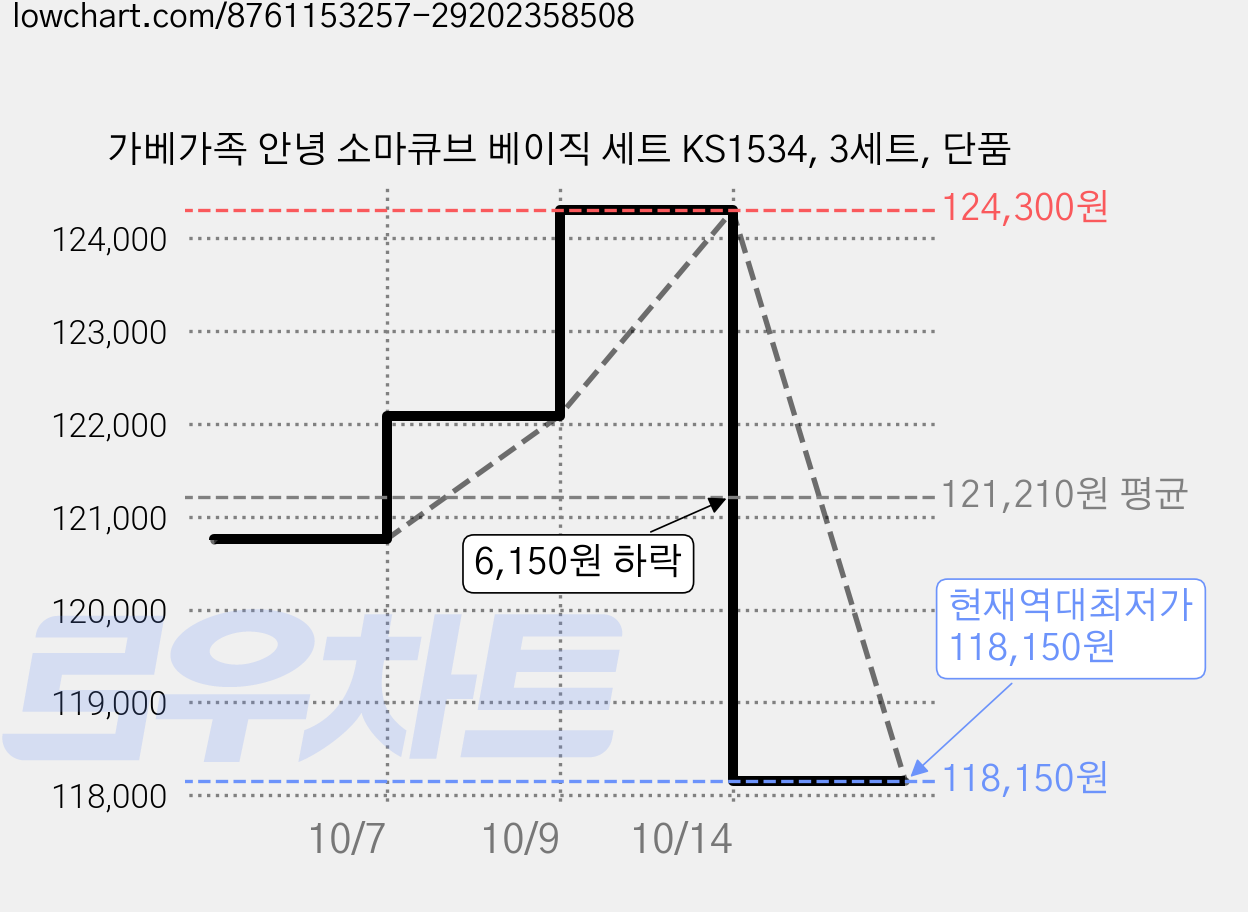 가베가족 안녕 소마큐브 베이직 세트 KS1534, 3세트, 단품 가격 변동 차트, 현재가 118,150원, 역대최저가
