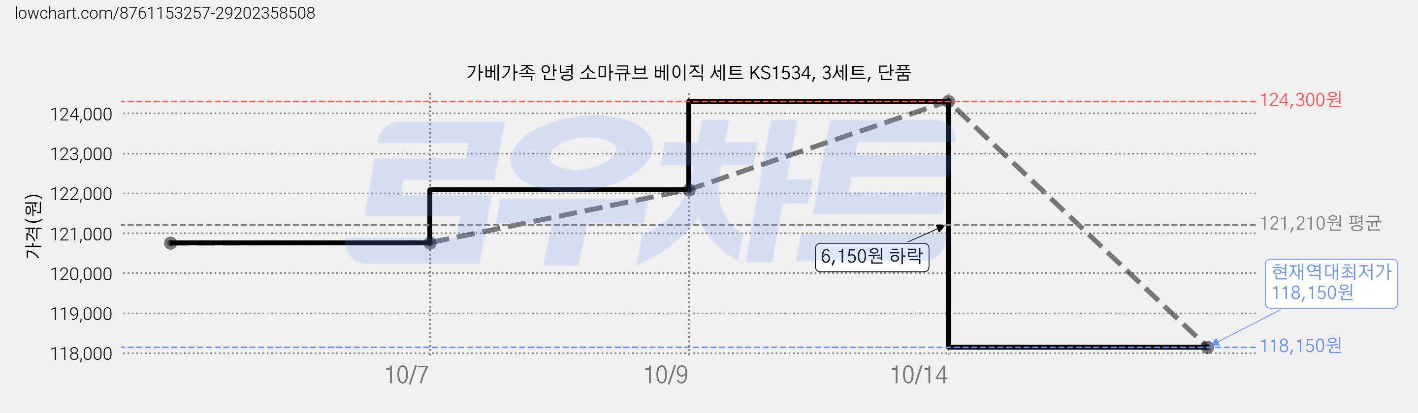 가베가족 안녕 소마큐브 베이직 세트 KS1534, 3세트, 단품 가격 변동 차트, 현재가 118,150원, 역대최저가