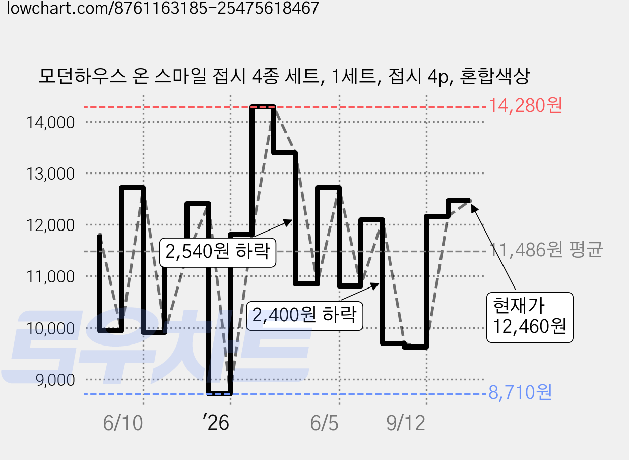 모던하우스 온 스마일 접시 4종 세트, 1세트, 접시 4p, 혼합색상 가격 변동 차트, 현재가 12,460원, 관측 최저가 8,710원