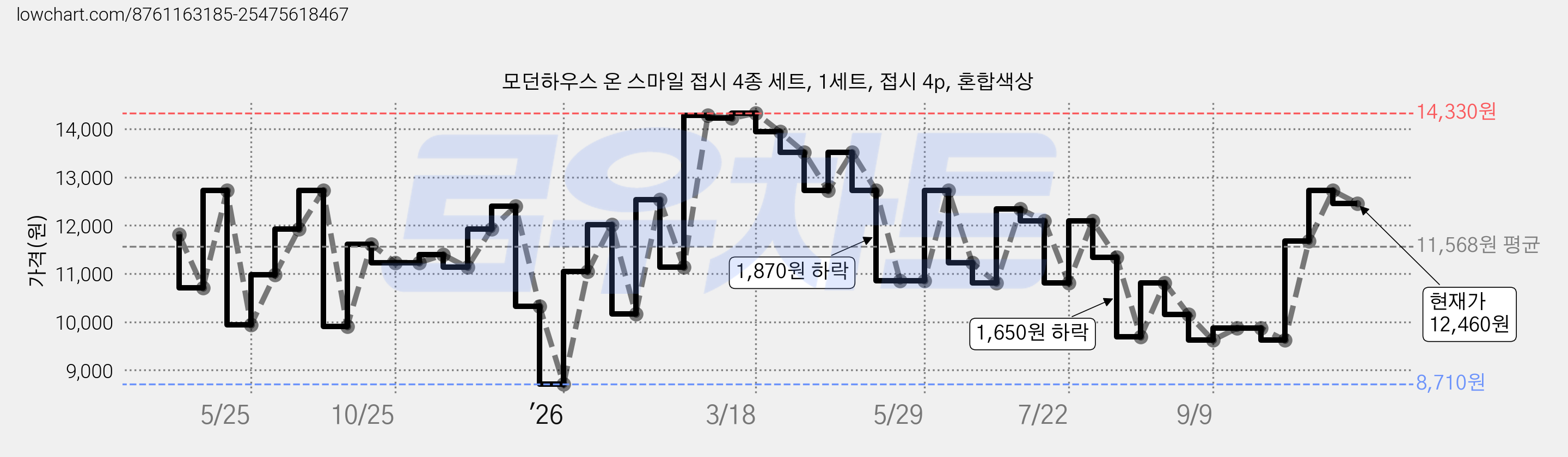 모던하우스 온 스마일 접시 4종 세트, 1세트, 접시 4p, 혼합색상 가격 변동 차트, 현재가 12,460원, 관측 최저가 8,710원