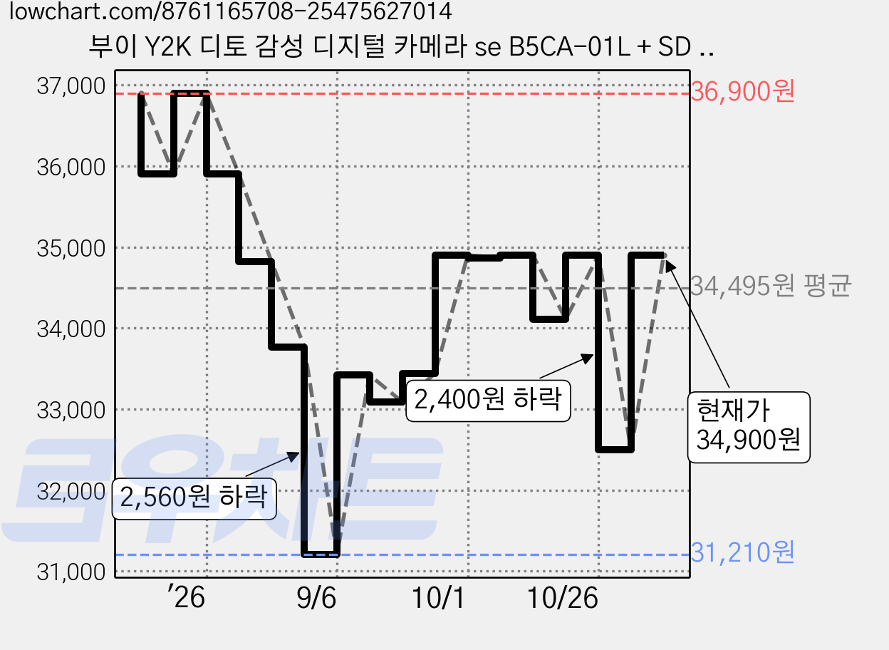 부이 Y2K 디토 감성 디지털 카메라 se B5CA-01L + SD 메모리 카드, B5CA-01L(SANDPINK), 1개 가격 변동 차트, 현재가 34,900원, 관측 최저가 31,210원