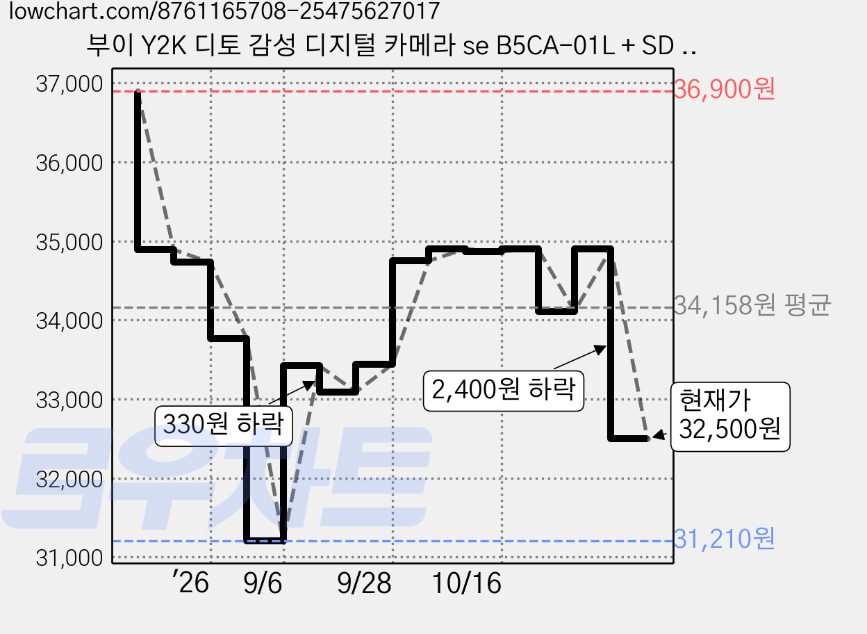 부이 Y2K 디토 감성 디지털 카메라 se B5CA-01L + SD 메모리 카드, B5CA-01L(GRAY), 1개 가격 변동 차트, 현재가 32,500원, 관측 최저가 31,210원