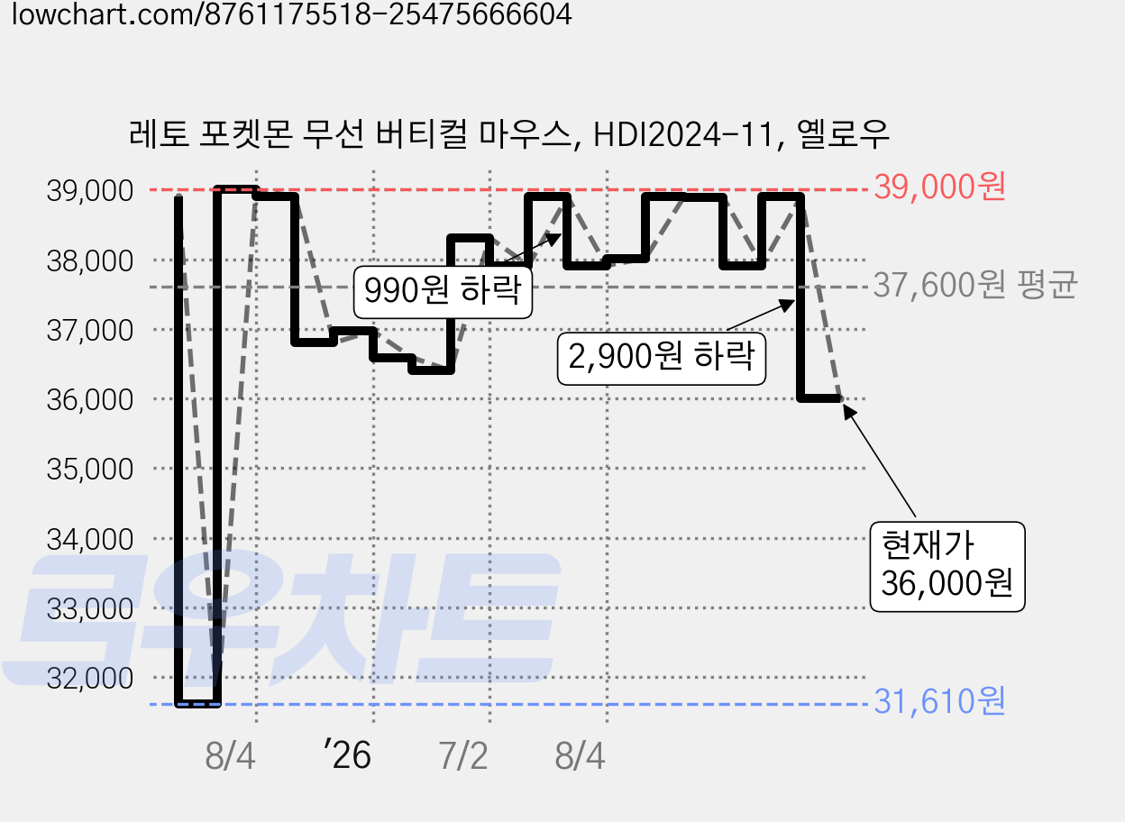레토 포켓몬 무선 버티컬 마우스, HDI2024-11, 옐로우 가격 변동 차트, 현재가 36,000원, 관측 최저가 31,610원