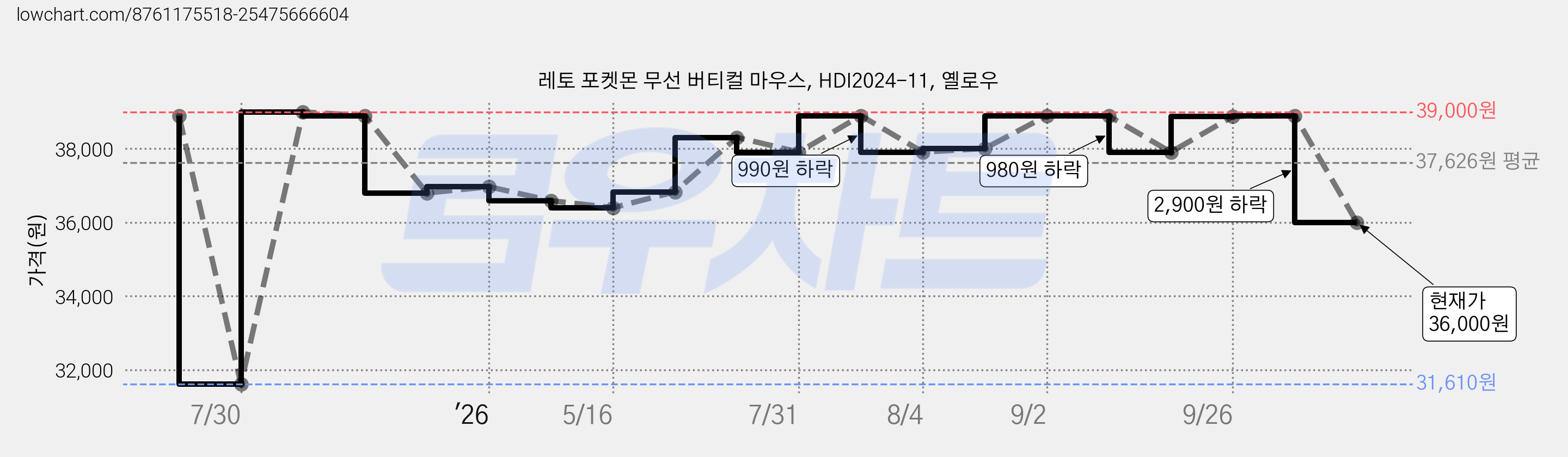 레토 포켓몬 무선 버티컬 마우스, HDI2024-11, 옐로우 가격 변동 차트, 현재가 36,000원, 관측 최저가 31,610원