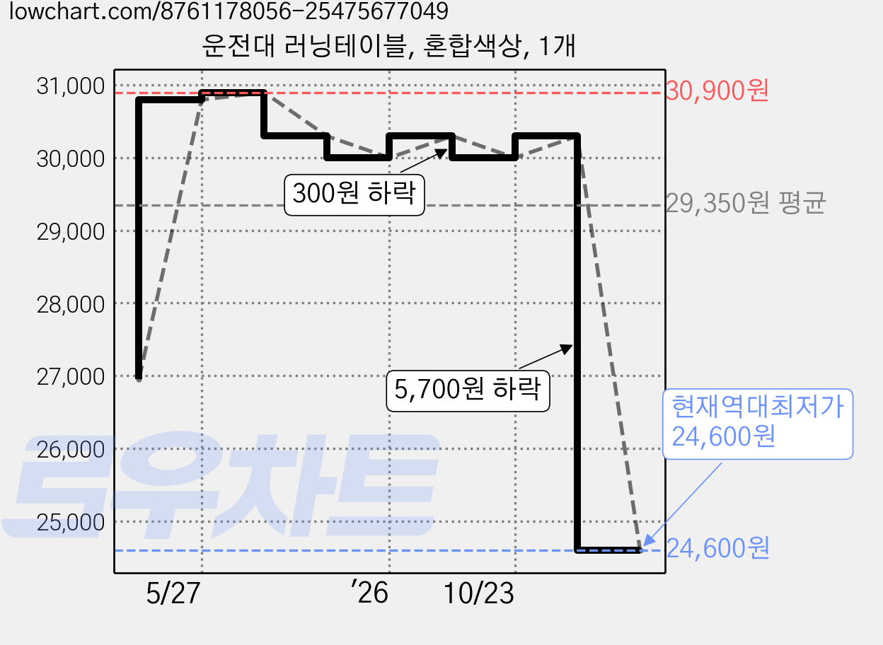 운전대 러닝테이블, 혼합색상, 1개 가격 변동 차트, 현재가 24,600원, 역대최저가