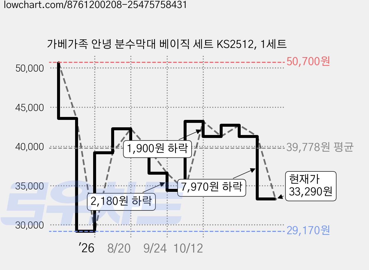 가베가족 안녕 분수막대 베이직 세트 KS2512, 1세트 가격 변동 차트, 현재가 33,290원, 관측 최저가 29,170원