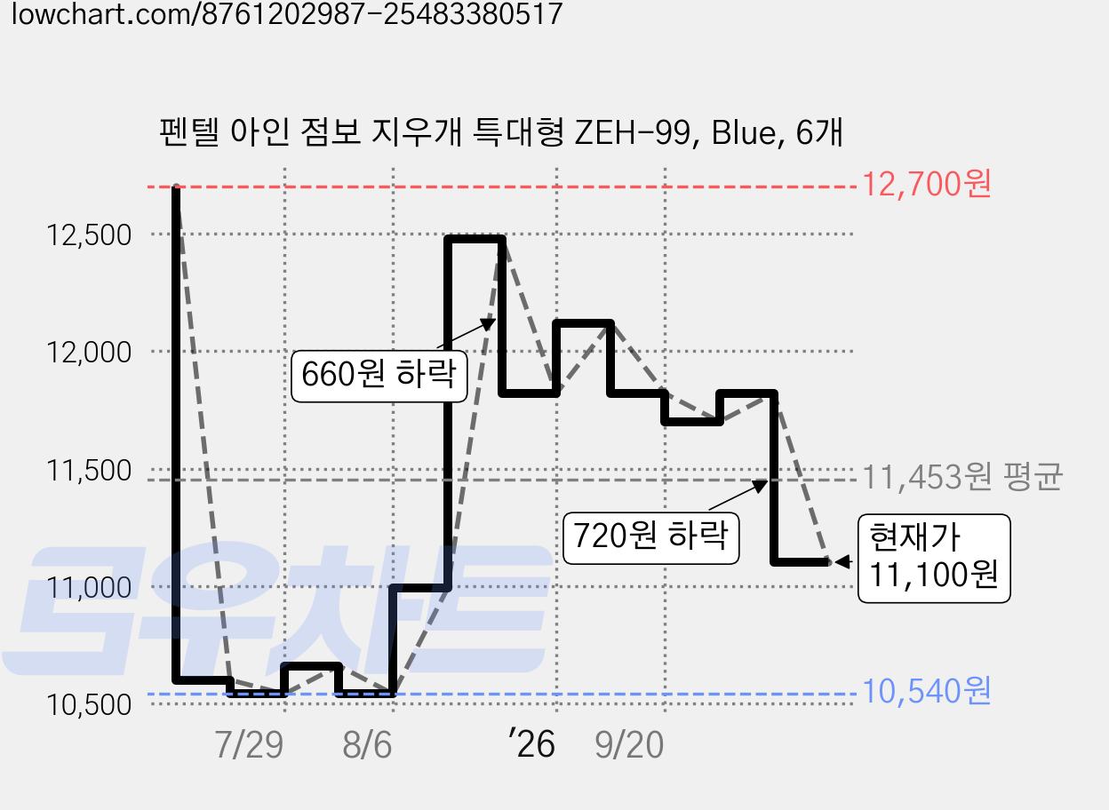 펜텔 아인 점보 지우개 특대형 ZEH-99, Blue, 6개 가격 변동 차트, 현재가 11,100원, 관측 최저가 10,540원