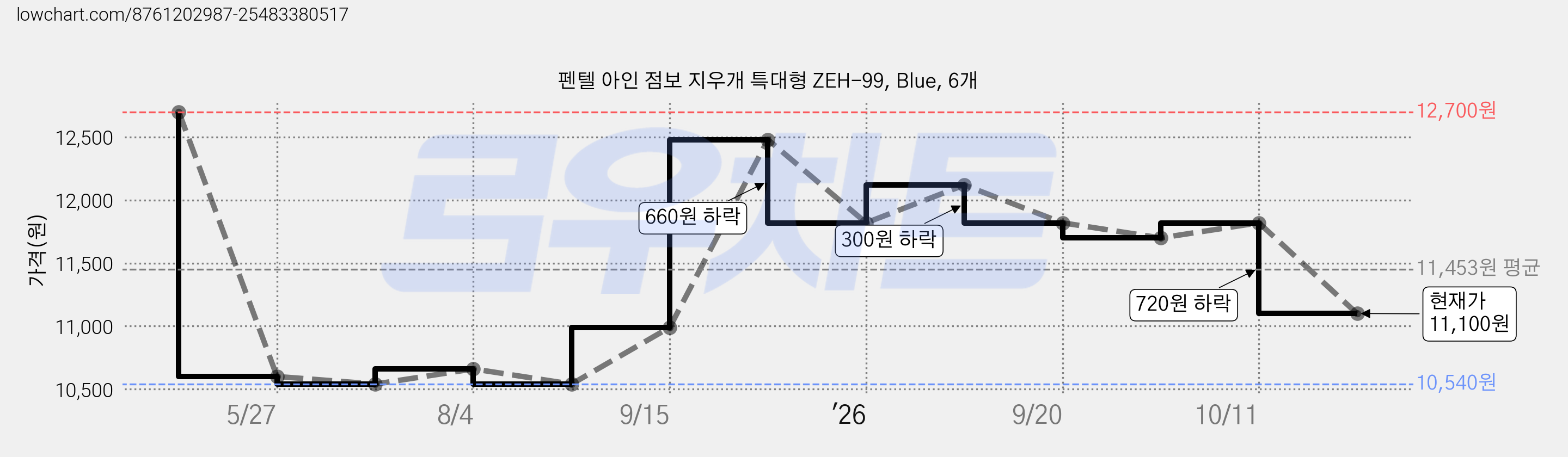 펜텔 아인 점보 지우개 특대형 ZEH-99, Blue, 6개 가격 변동 차트, 현재가 11,100원, 관측 최저가 10,540원