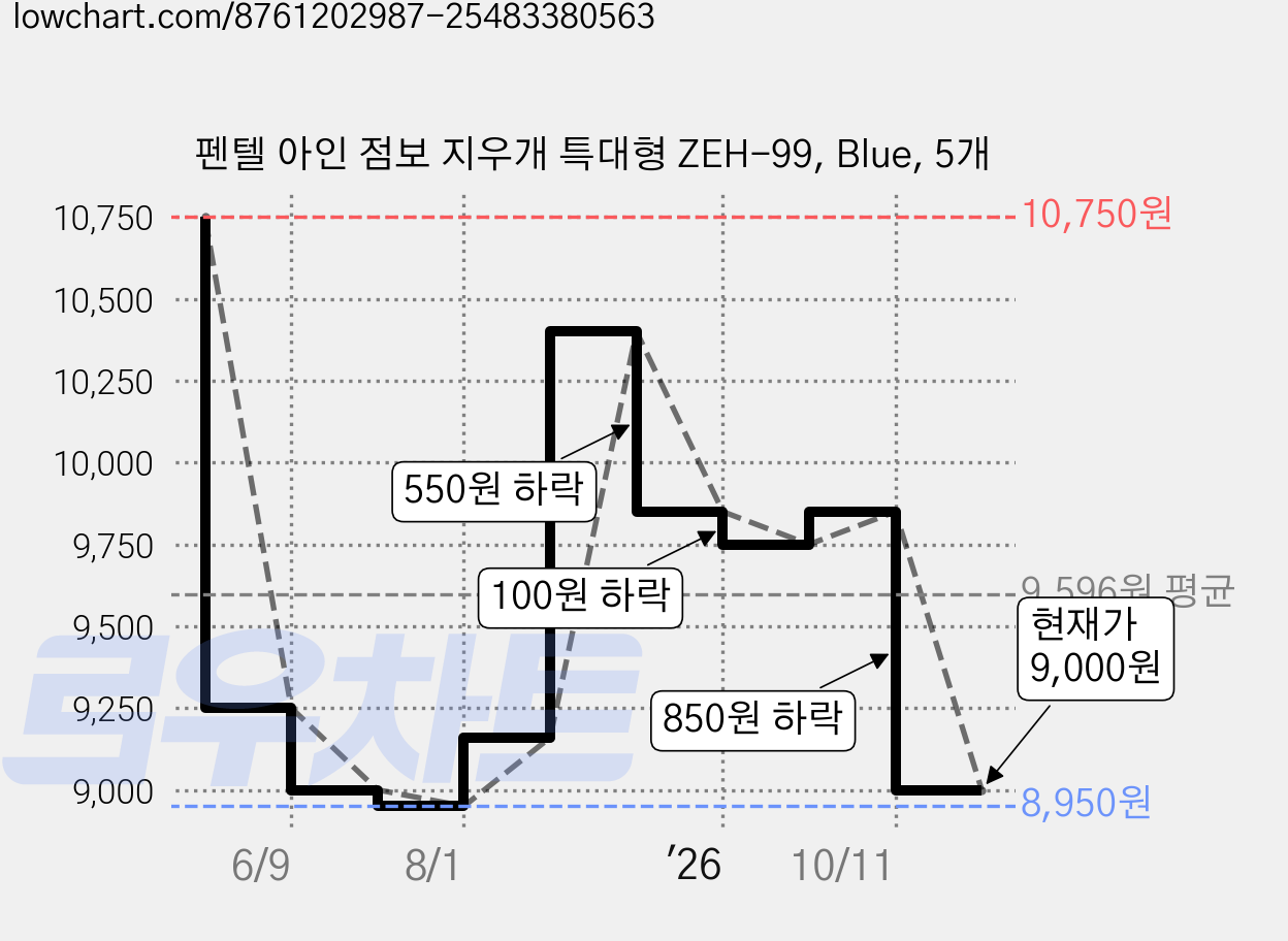 펜텔 아인 점보 지우개 특대형 ZEH-99, Blue, 5개 가격 변동 차트, 현재가 9,000원, 관측 최저가 8,950원