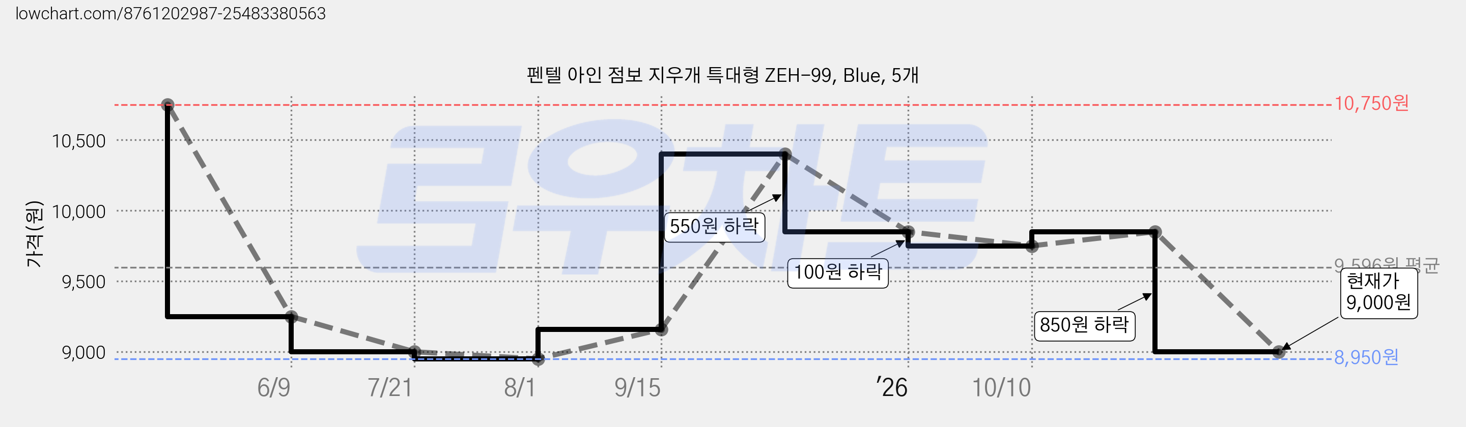 펜텔 아인 점보 지우개 특대형 ZEH-99, Blue, 5개 가격 변동 차트, 현재가 9,000원, 관측 최저가 8,950원