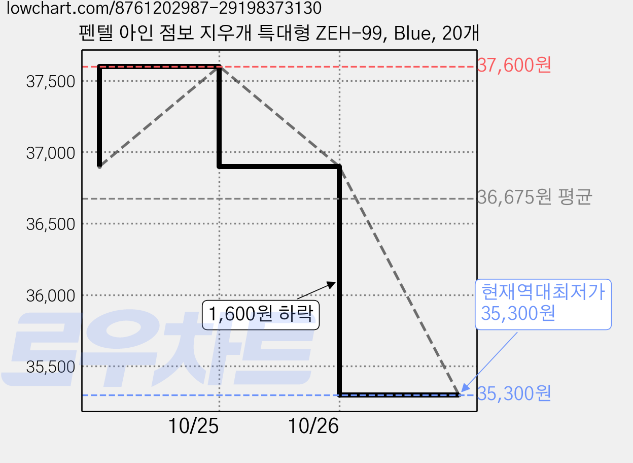 펜텔 아인 점보 지우개 특대형 ZEH-99, Blue, 20개 가격 변동 차트, 현재가 35,300원, 역대최저가