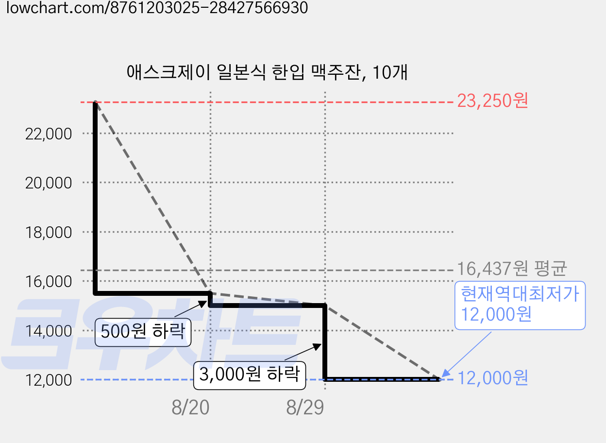 애스크제이 일본식 한입 맥주잔, 10개 가격 변동 차트, 현재가 12,000원, 역대최저가