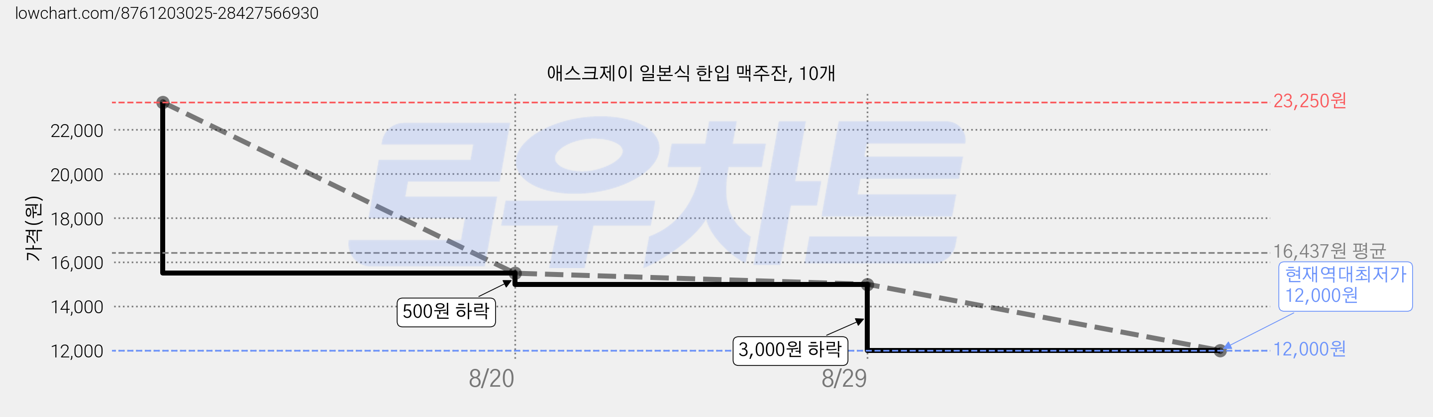 애스크제이 일본식 한입 맥주잔, 10개 가격 변동 차트, 현재가 12,000원, 역대최저가