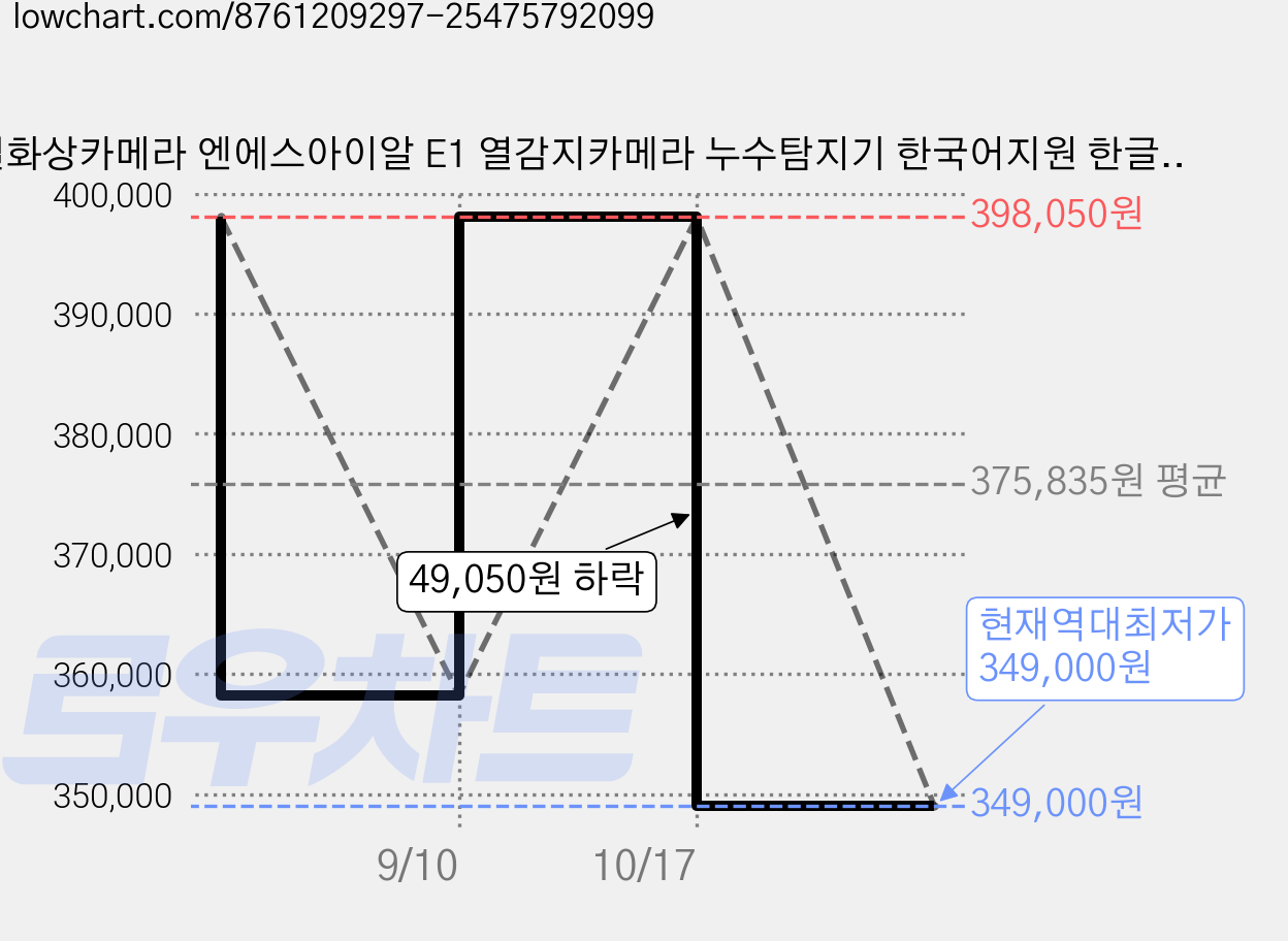 열화상카메라 엔에스아이알 E1 열감지카메라 누수탐지기 한국어지원 한글설명서 국내 AS, 1개 가격 변동 차트, 현재가 349,000원, 역대최저가